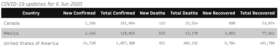 A data table
