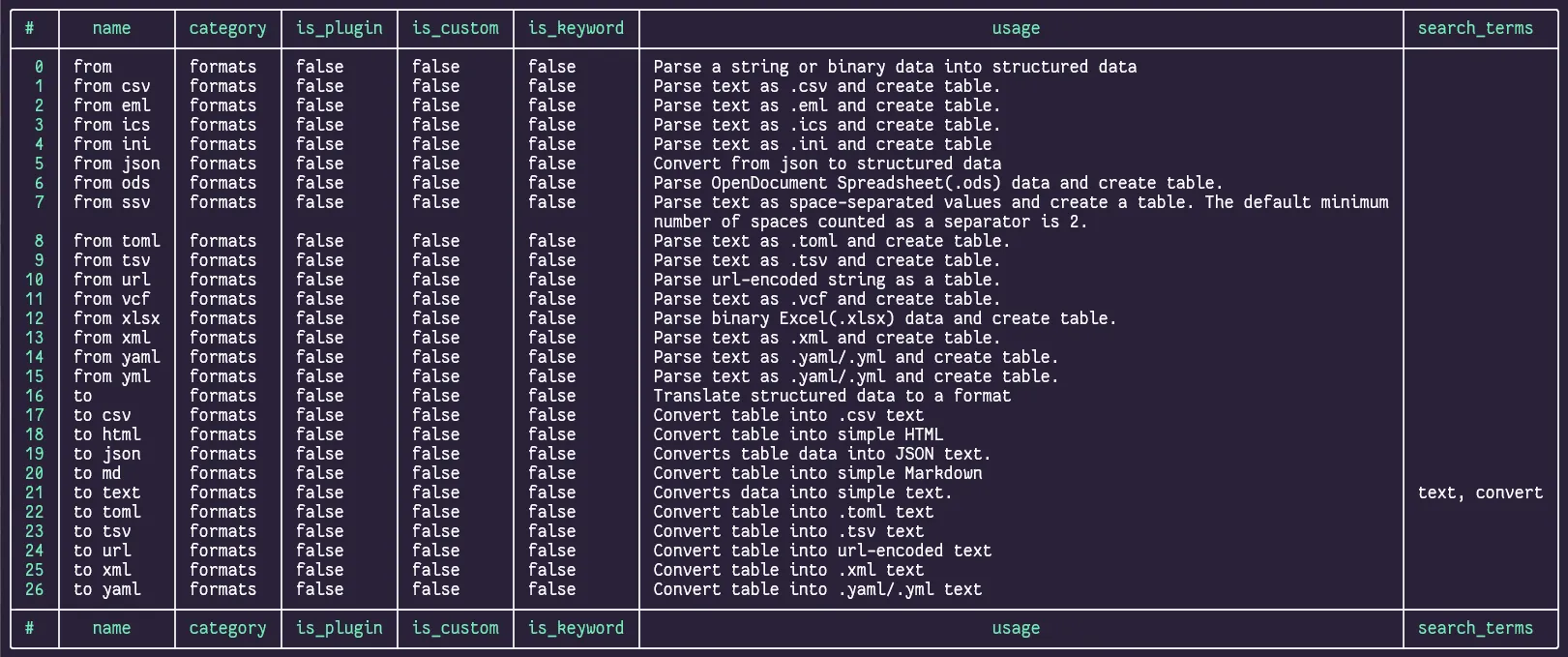 a table of commands in the "formats" category