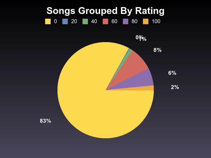 Ratings pie chart
